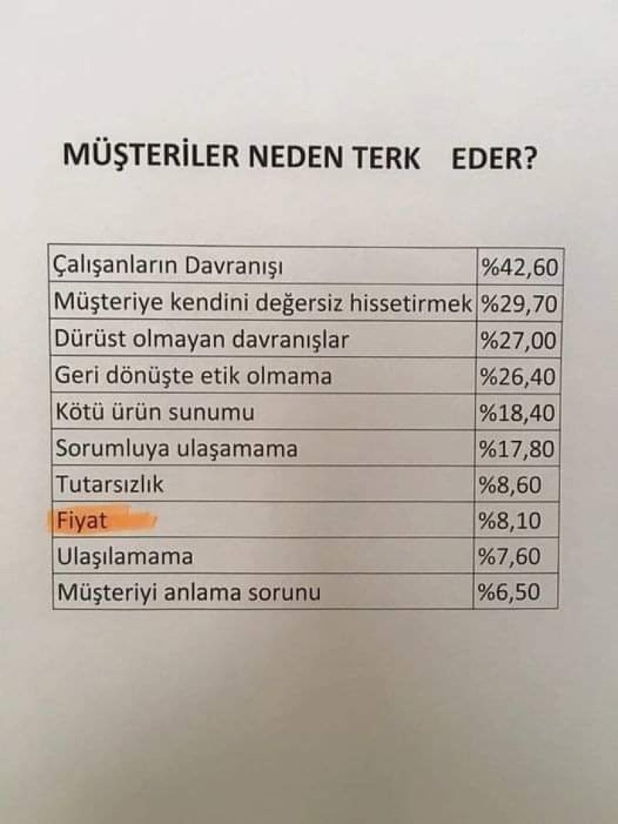 Müşteriler Neden Terk Ediyor? İşte İşletmelerde Müşteri Kaybının Başlıca Nedenleri.